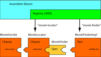 Assembler(Resin),Registry(JNDI) -> (MovieLocator,MovieFinderImpl)
