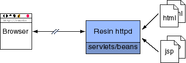 browser <-> Resin httpd/servlets,beans <- html,jsp