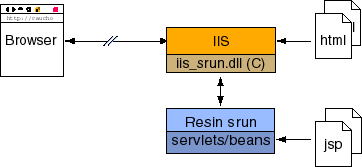 browser <-> (IIS/iis_srun.dll <- html) <-> Resin httpd/servlets,beans <- html,jsp