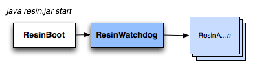 java resin.jar start: ResinBoot -> ResinWatchdog -> Resin